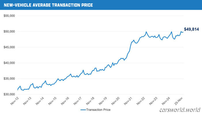 Solo il 7% delle auto vendute il mese scorso costava meno di 30.000 dollari | Carscoops